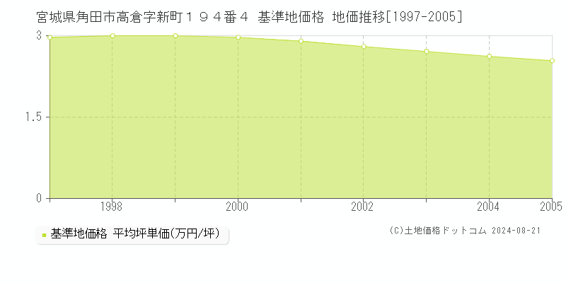 宮城県角田市高倉字新町１９４番４ 基準地価格 地価推移[1997-2005]