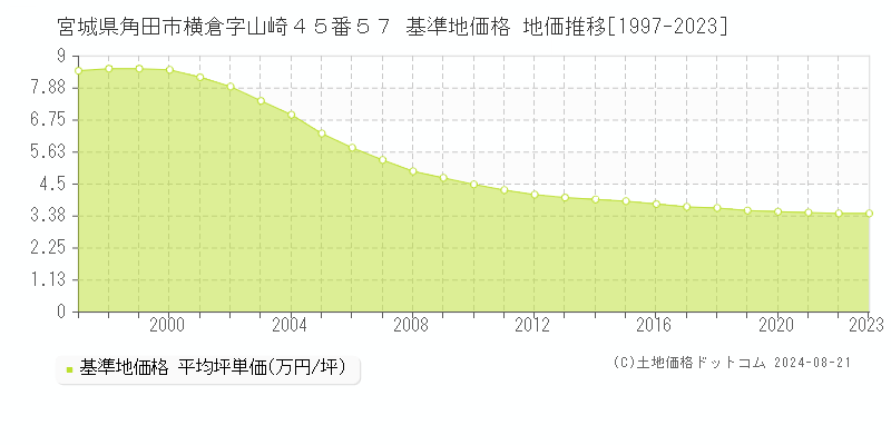 宮城県角田市横倉字山崎４５番５７ 基準地価 地価推移[1997-2024]