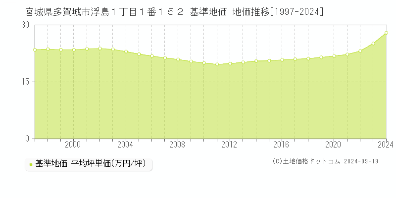 宮城県多賀城市浮島１丁目１番１５２ 基準地価 地価推移[1997-2024]