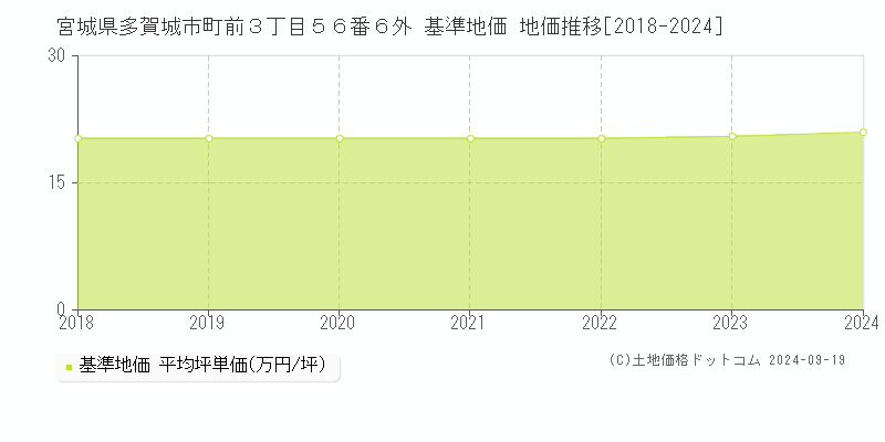 宮城県多賀城市町前３丁目５６番６外 基準地価 地価推移[2018-2024]