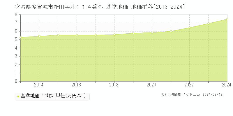 宮城県多賀城市新田字北１１４番外 基準地価 地価推移[2013-2024]