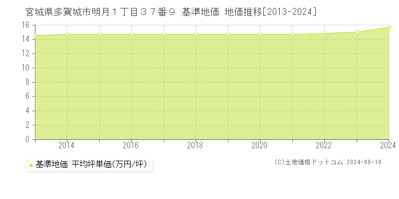 宮城県多賀城市明月１丁目３７番９ 基準地価 地価推移[2013-2024]