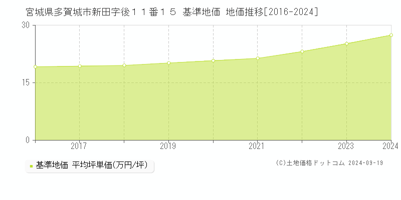 宮城県多賀城市新田字後１１番１５ 基準地価 地価推移[2016-2024]