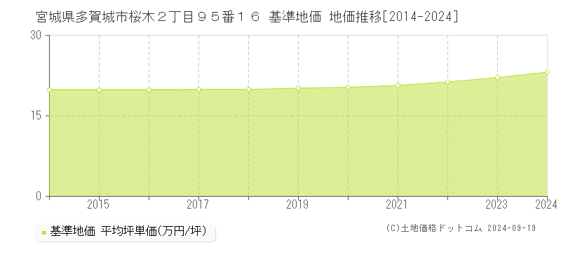 宮城県多賀城市桜木２丁目９５番１６ 基準地価 地価推移[2014-2024]