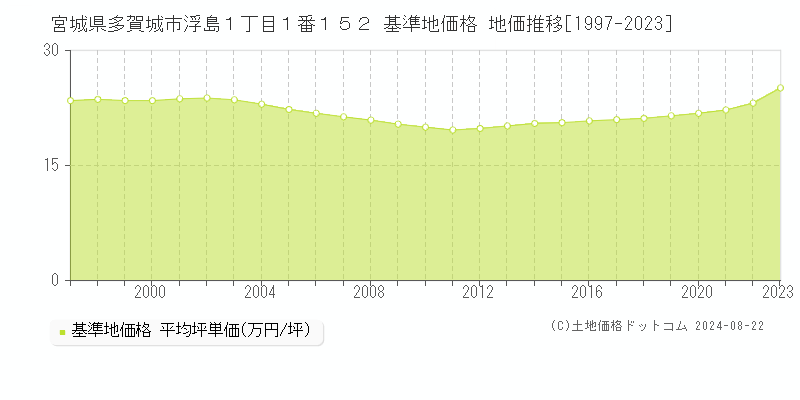 宮城県多賀城市浮島１丁目１番１５２ 基準地価格 地価推移[1997-2023]