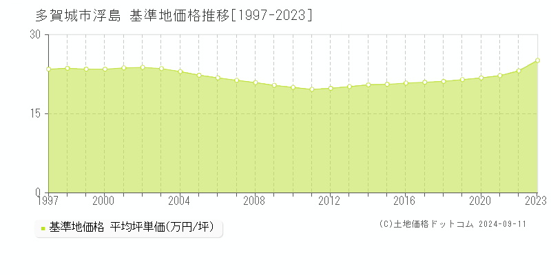 浮島(多賀城市)の基準地価推移グラフ(坪単価)[1997-2024年]