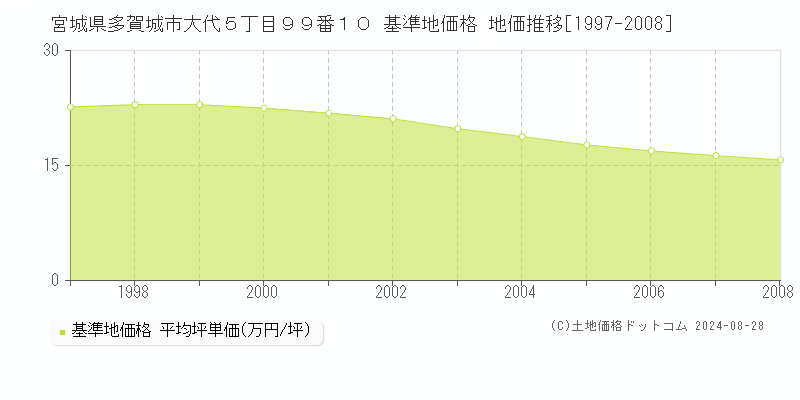 宮城県多賀城市大代５丁目９９番１０ 基準地価 地価推移[1997-2008]