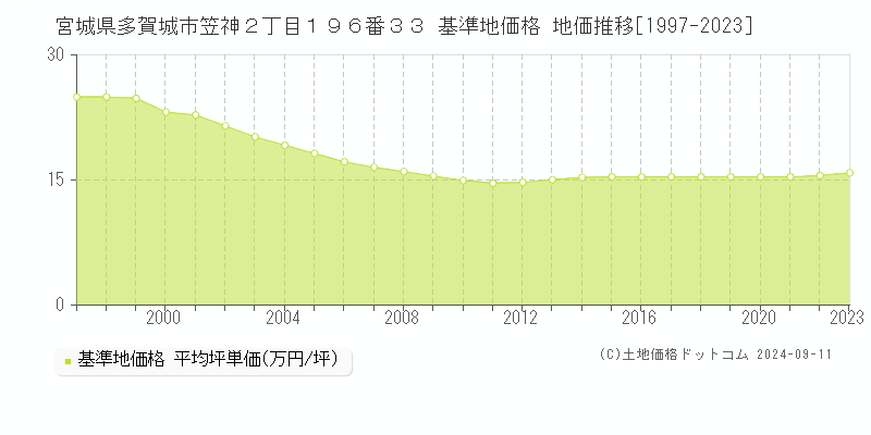 宮城県多賀城市笠神２丁目１９６番３３ 基準地価格 地価推移[1997-2023]