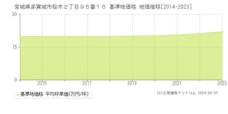 宮城県多賀城市桜木２丁目９５番１６ 基準地価 地価推移[2014-2024]