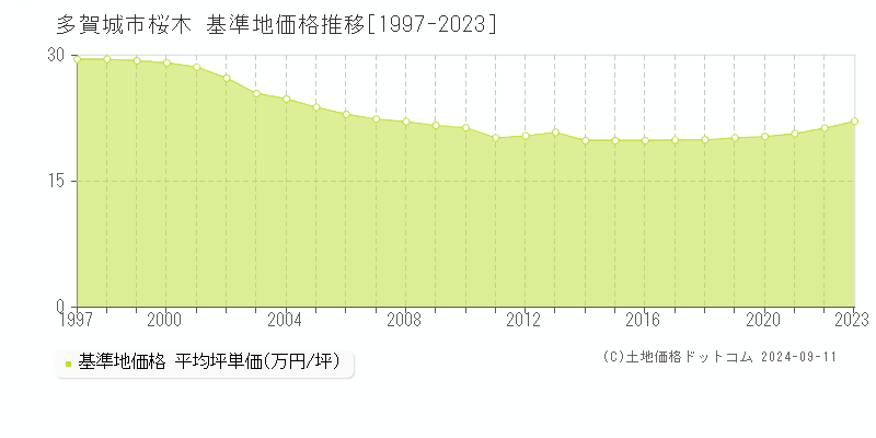 桜木(多賀城市)の基準地価格推移グラフ(坪単価)[1997-2023年]