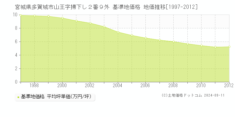 宮城県多賀城市山王字掃下し２番９外 基準地価 地価推移[1997-2012]