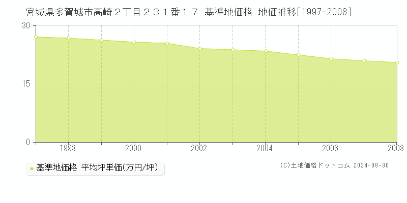 宮城県多賀城市高崎２丁目２３１番１７ 基準地価 地価推移[1997-2008]