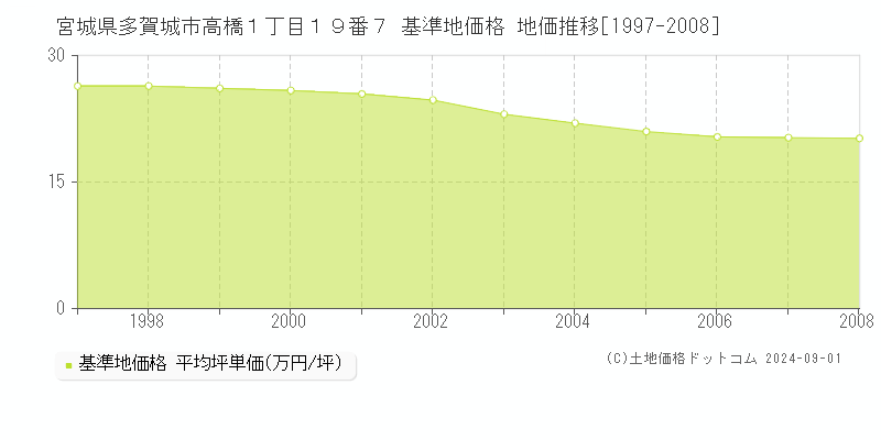 宮城県多賀城市高橋１丁目１９番７ 基準地価格 地価推移[1997-2008]