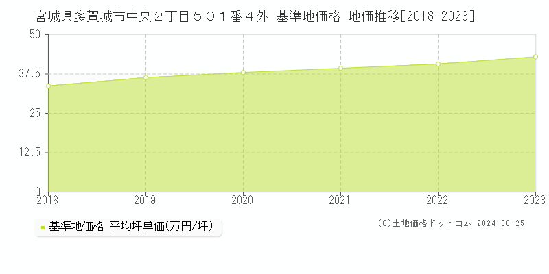 宮城県多賀城市中央２丁目５０１番４外 基準地価格 地価推移[2018-2023]