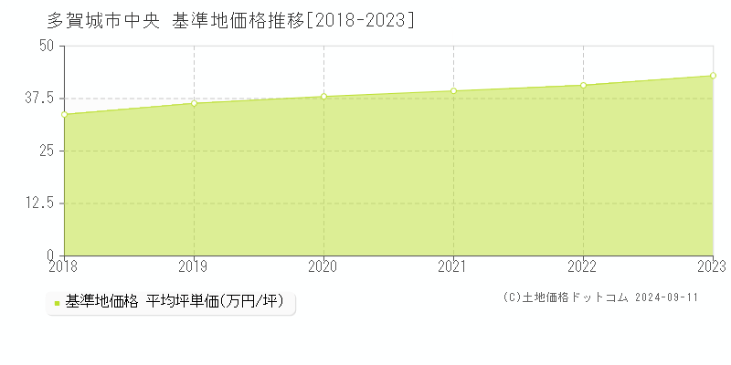 中央(多賀城市)の基準地価推移グラフ(坪単価)[2018-2024年]