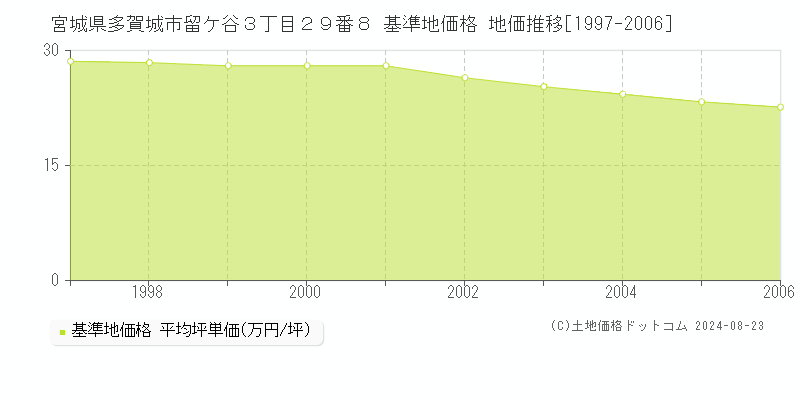 宮城県多賀城市留ケ谷３丁目２９番８ 基準地価格 地価推移[1997-2006]