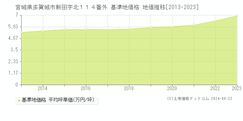 宮城県多賀城市新田字北１１４番外 基準地価格 地価推移[2013-2023]