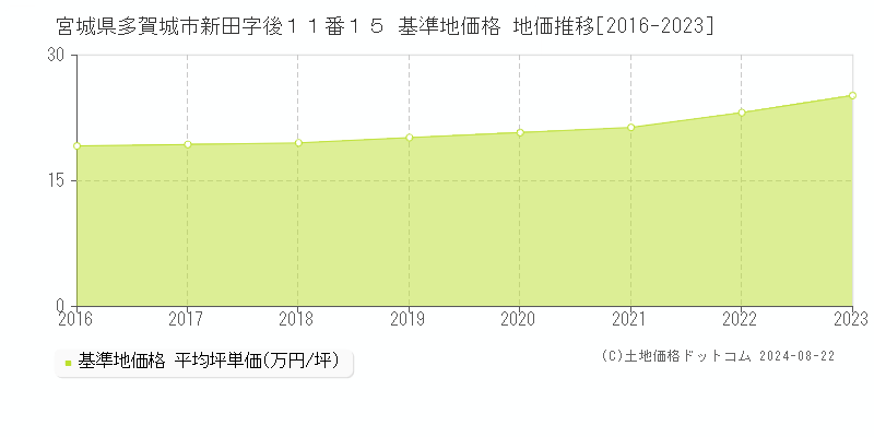 宮城県多賀城市新田字後１１番１５ 基準地価 地価推移[2016-2024]