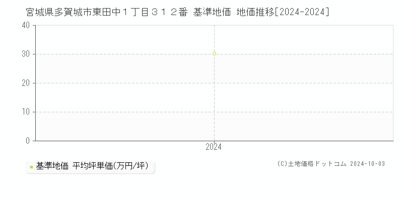 宮城県多賀城市東田中１丁目３１２番 基準地価 地価推移[2024-2024]