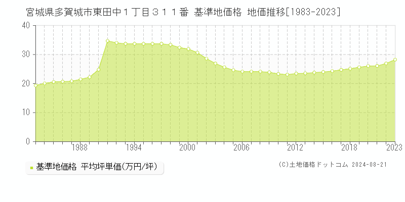 宮城県多賀城市東田中１丁目３１１番 基準地価格 地価推移[1983-2023]