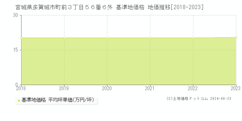 宮城県多賀城市町前３丁目５６番６外 基準地価格 地価推移[2018-2023]