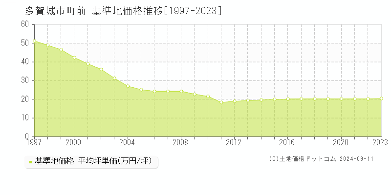 町前(多賀城市)の基準地価格推移グラフ(坪単価)[1997-2023年]