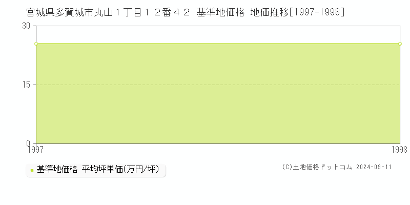 宮城県多賀城市丸山１丁目１２番４２ 基準地価 地価推移[1997-1998]