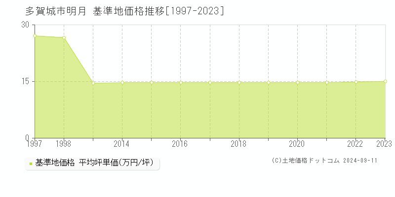 明月(多賀城市)の基準地価推移グラフ(坪単価)[1997-2024年]