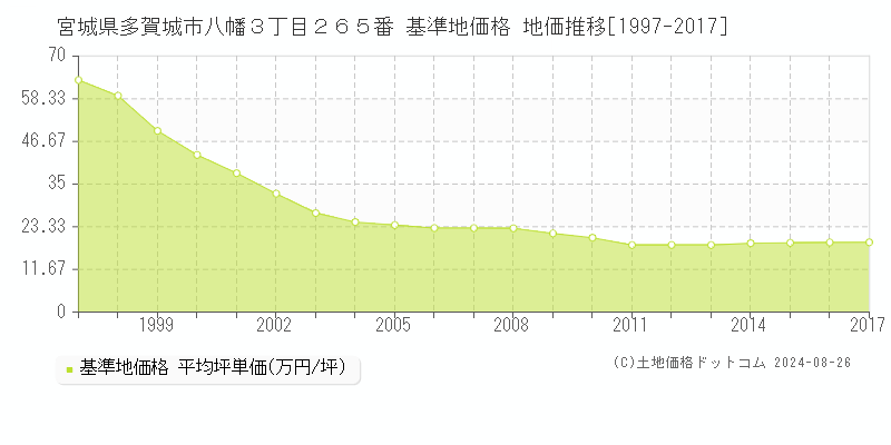 宮城県多賀城市八幡３丁目２６５番 基準地価格 地価推移[1997-2017]