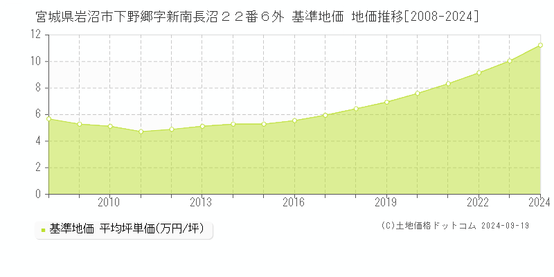 宮城県岩沼市下野郷字新南長沼２２番６外 基準地価 地価推移[2008-2024]