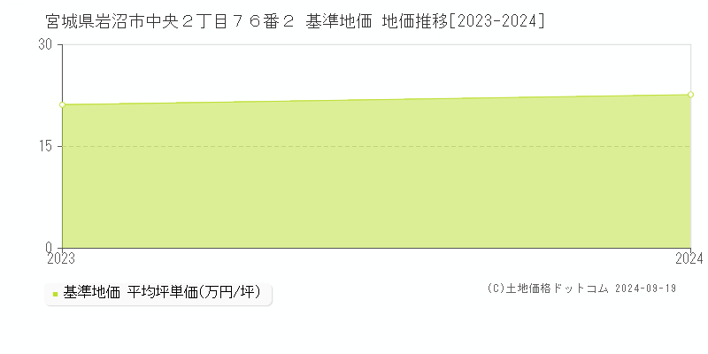 宮城県岩沼市中央２丁目７６番２ 基準地価 地価推移[2023-2024]