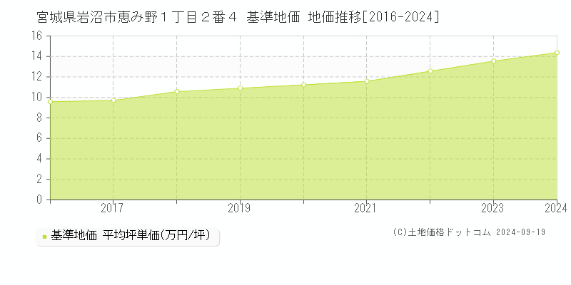 宮城県岩沼市恵み野１丁目２番４ 基準地価 地価推移[2016-2024]