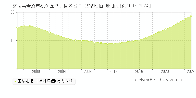 宮城県岩沼市松ケ丘２丁目８番７ 基準地価 地価推移[1997-2024]