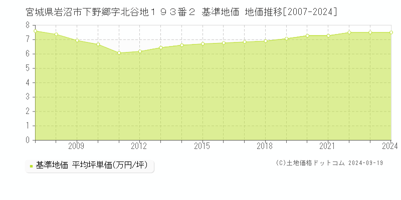 宮城県岩沼市下野郷字北谷地１９３番２ 基準地価 地価推移[2007-2024]