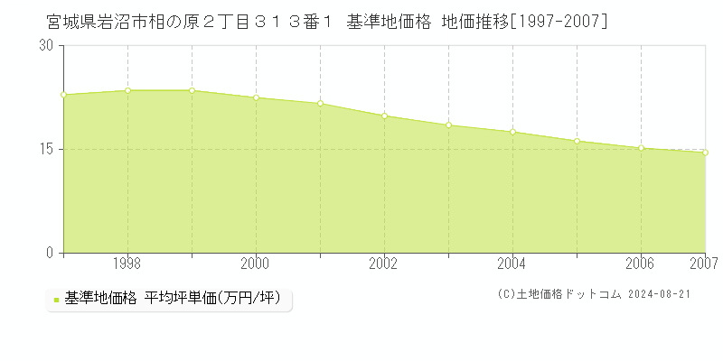 宮城県岩沼市相の原２丁目３１３番１ 基準地価格 地価推移[1997-2007]