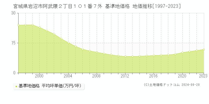 宮城県岩沼市阿武隈２丁目１０１番７外 基準地価 地価推移[1997-2024]