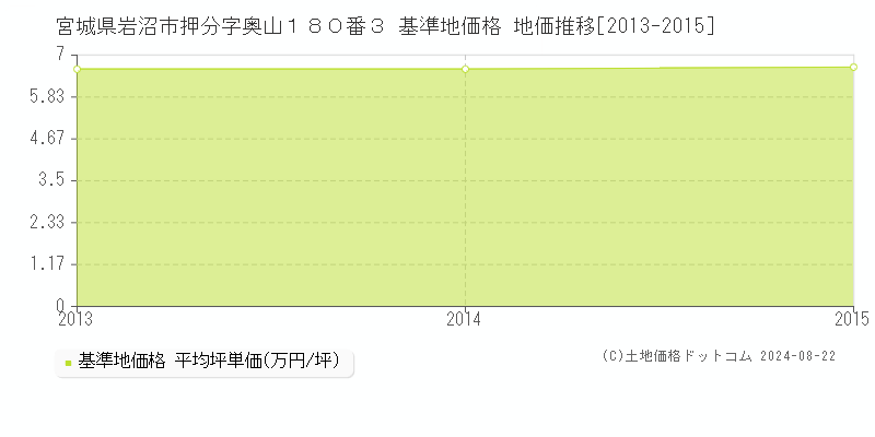 宮城県岩沼市押分字奥山１８０番３ 基準地価格 地価推移[2013-2015]