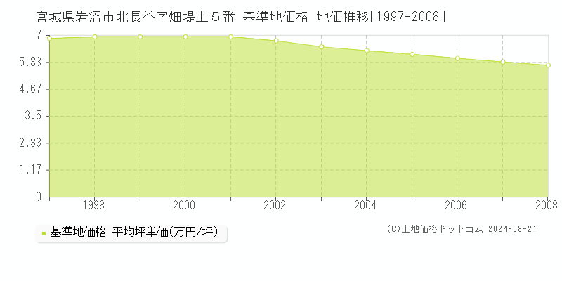 宮城県岩沼市北長谷字畑堤上５番 基準地価格 地価推移[1997-2008]