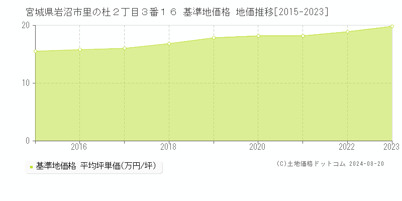 宮城県岩沼市里の杜２丁目３番１６ 基準地価格 地価推移[2015-2023]