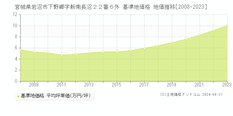 宮城県岩沼市下野郷字新南長沼２２番６外 基準地価格 地価推移[2008-2023]