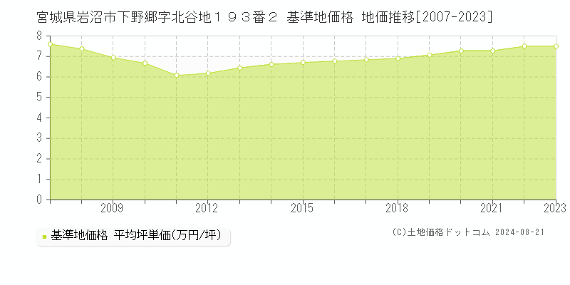 宮城県岩沼市下野郷字北谷地１９３番２ 基準地価 地価推移[2007-2024]