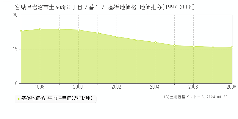 宮城県岩沼市土ヶ崎３丁目７番１７ 基準地価格 地価推移[1997-2008]