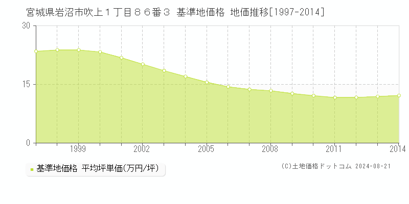 宮城県岩沼市吹上１丁目８６番３ 基準地価格 地価推移[1997-2014]