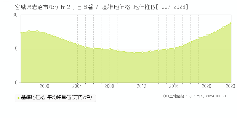 宮城県岩沼市松ケ丘２丁目８番７ 基準地価 地価推移[1997-2024]