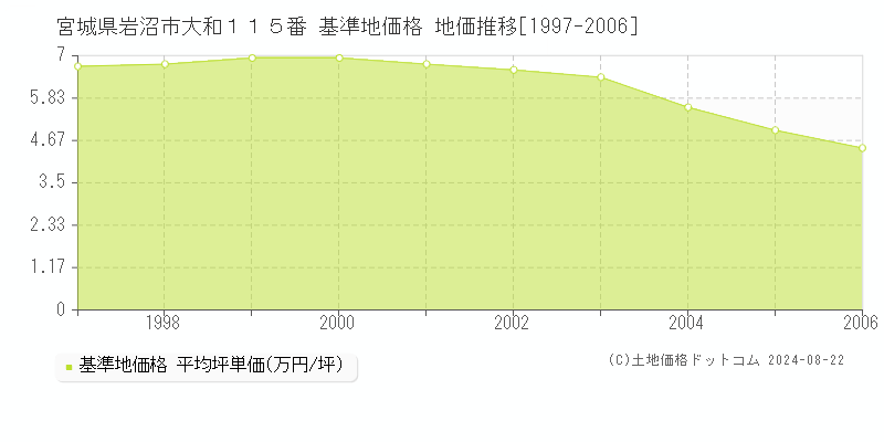 宮城県岩沼市大和１１５番 基準地価格 地価推移[1997-2006]