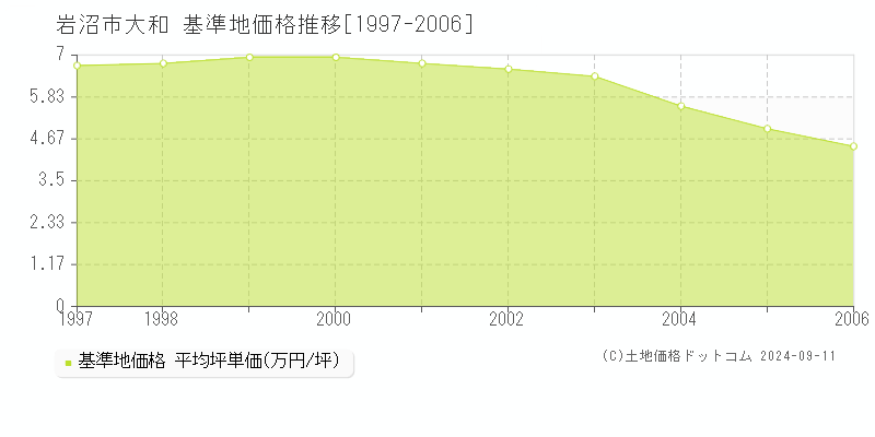 大和(岩沼市)の基準地価格推移グラフ(坪単価)[1997-2006年]