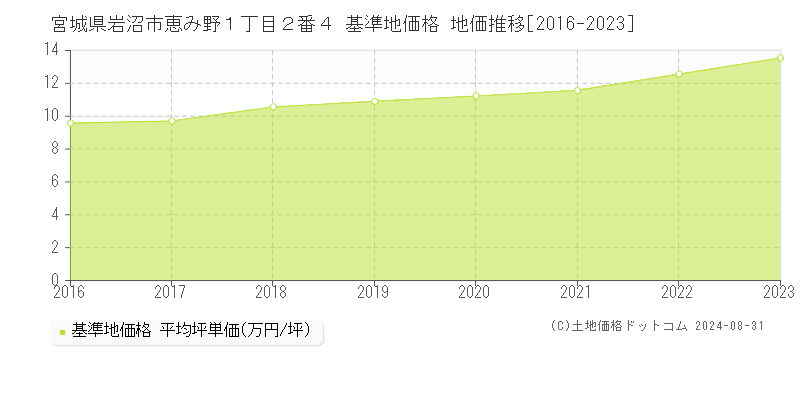 宮城県岩沼市恵み野１丁目２番４ 基準地価 地価推移[2016-2024]