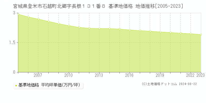 宮城県登米市石越町北郷字長根１３１番８ 基準地価格 地価推移[2005-2023]