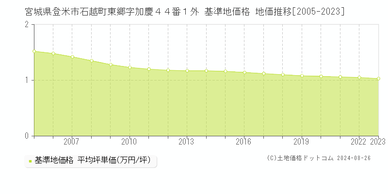 宮城県登米市石越町東郷字加慶４４番１外 基準地価 地価推移[2005-2024]