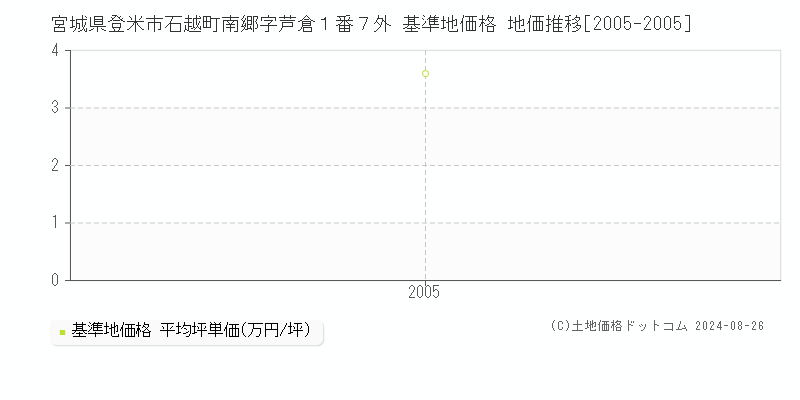 宮城県登米市石越町南郷字芦倉１番７外 基準地価 地価推移[2005-2005]